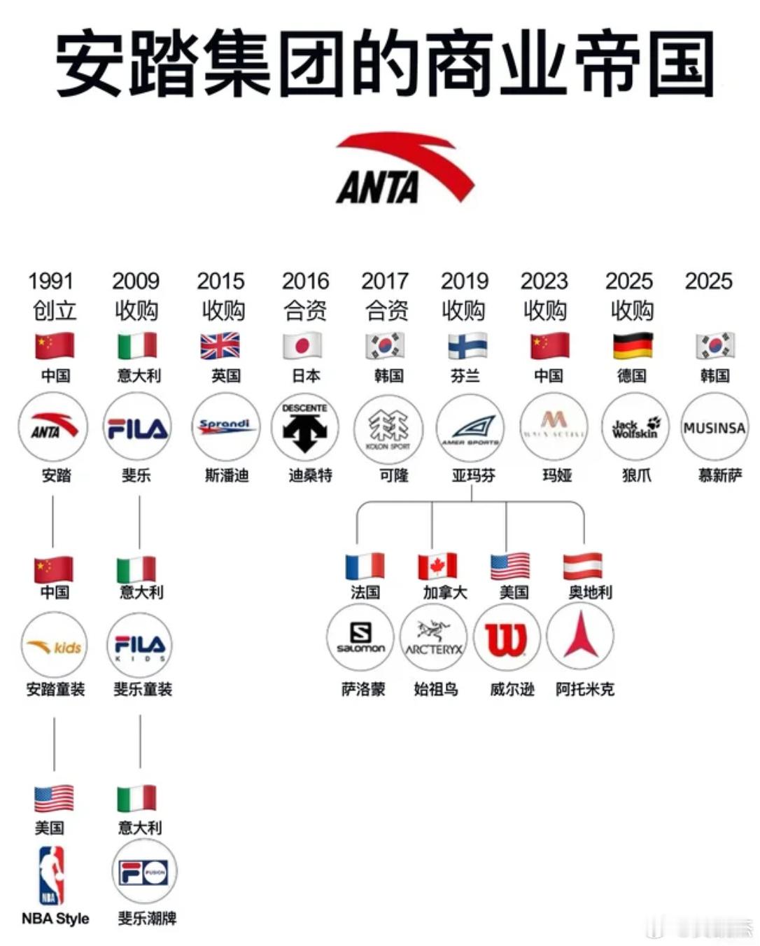 安踏集团的商业版图，才知道这么多牌子原来都是安踏旗下的
