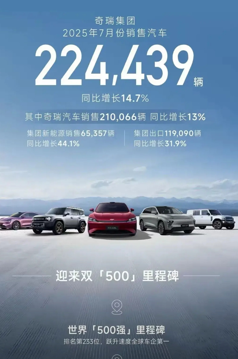 奇瑞汽车的销量暗臧危机，也有生机！奇瑞乘用车6月份销量为21.9台，其中出口1