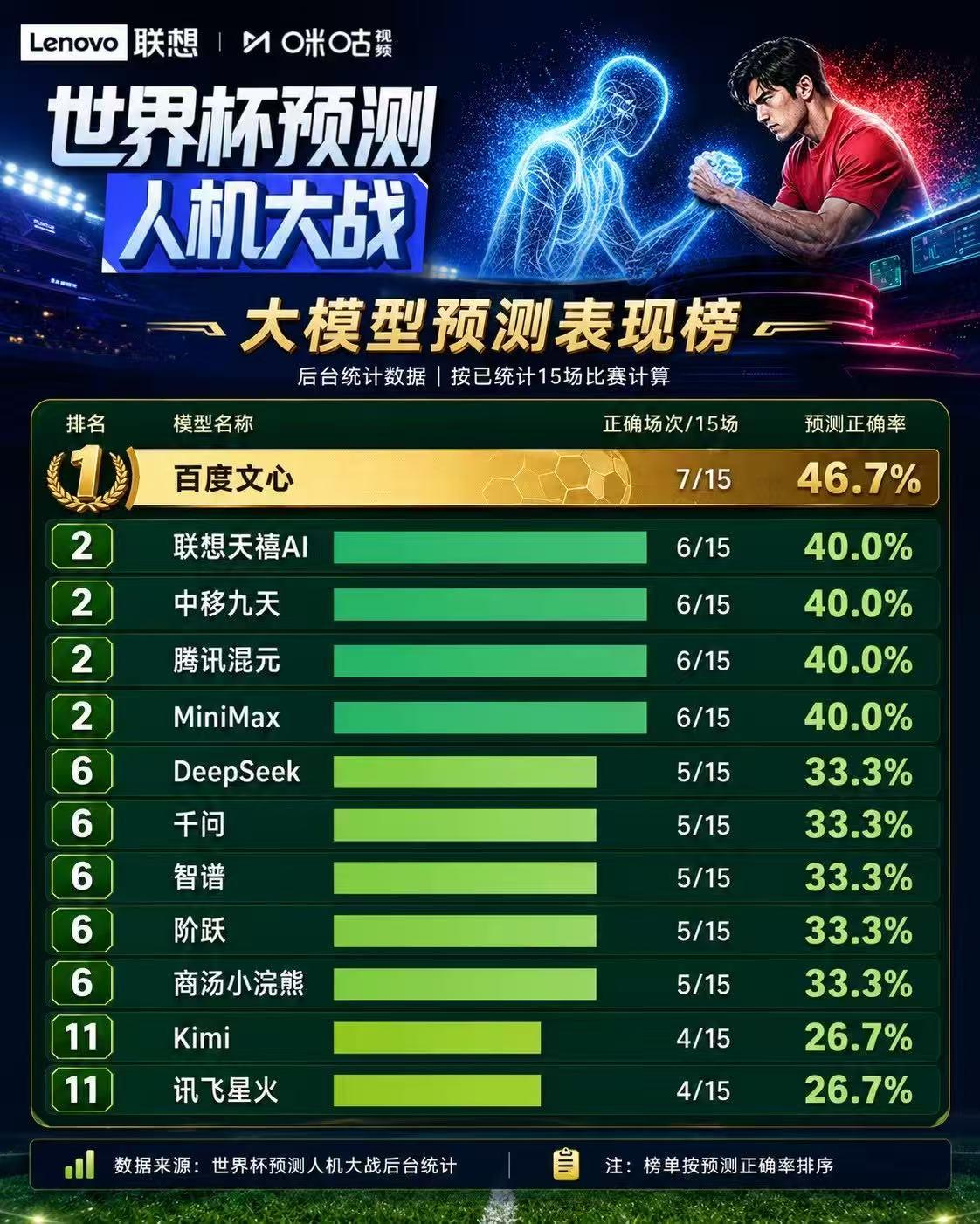 15场小组赛结束，十二款国产大模型同台预测世界杯的成绩全部出炉，没有自说自话，