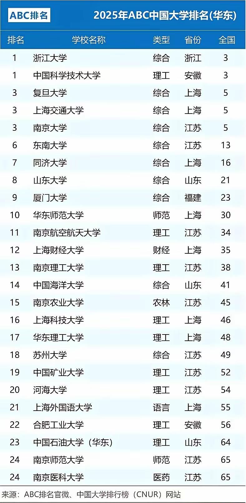 大学华东想让无锡人恼火吗？华东24强知名大学榜单里，竟没有身为211的江南大