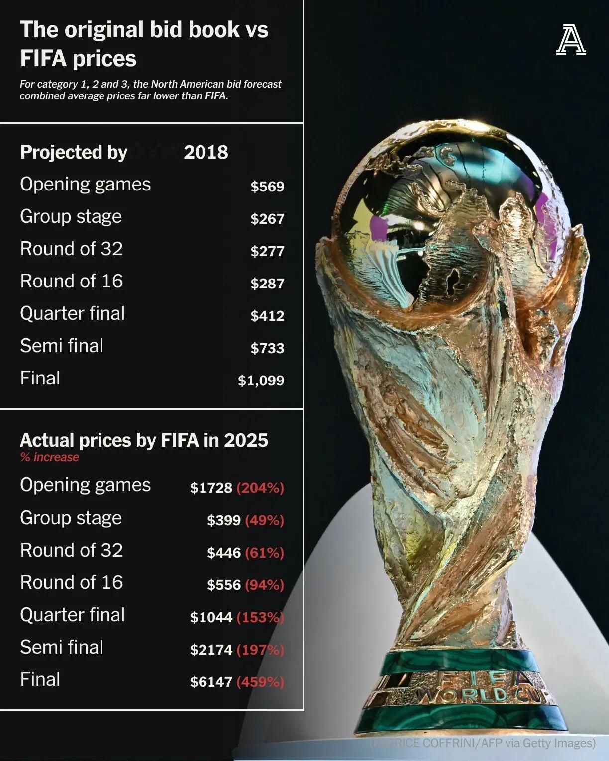 国际足联本周公布的2026年男子世界杯票价，较美国、加拿大和墨西哥联合提交的官方