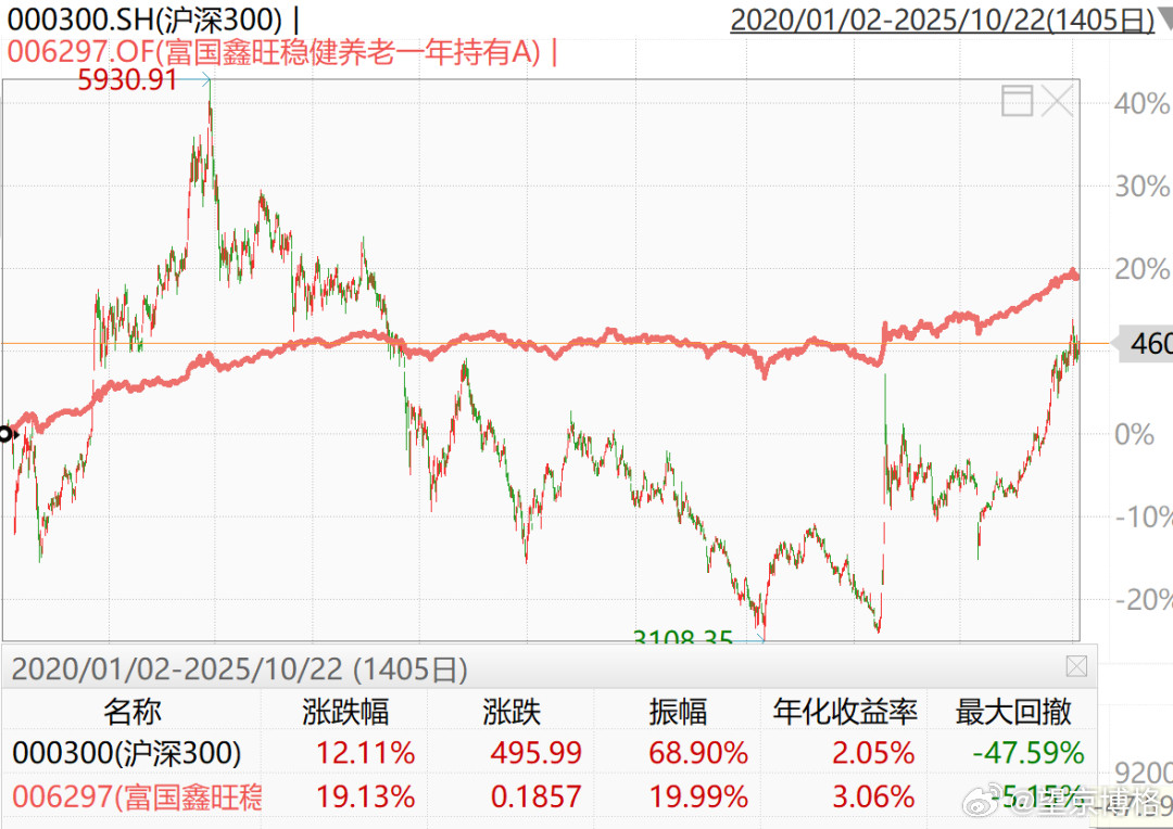据说，某银行代销的稳健FOF大卖50亿元，今天提前募集结束了。说明银行也学聪明了