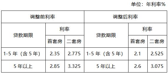 下月起，这批人的公积金月供要降了！今年5月，央行下调了个人住房公积金贷款利率