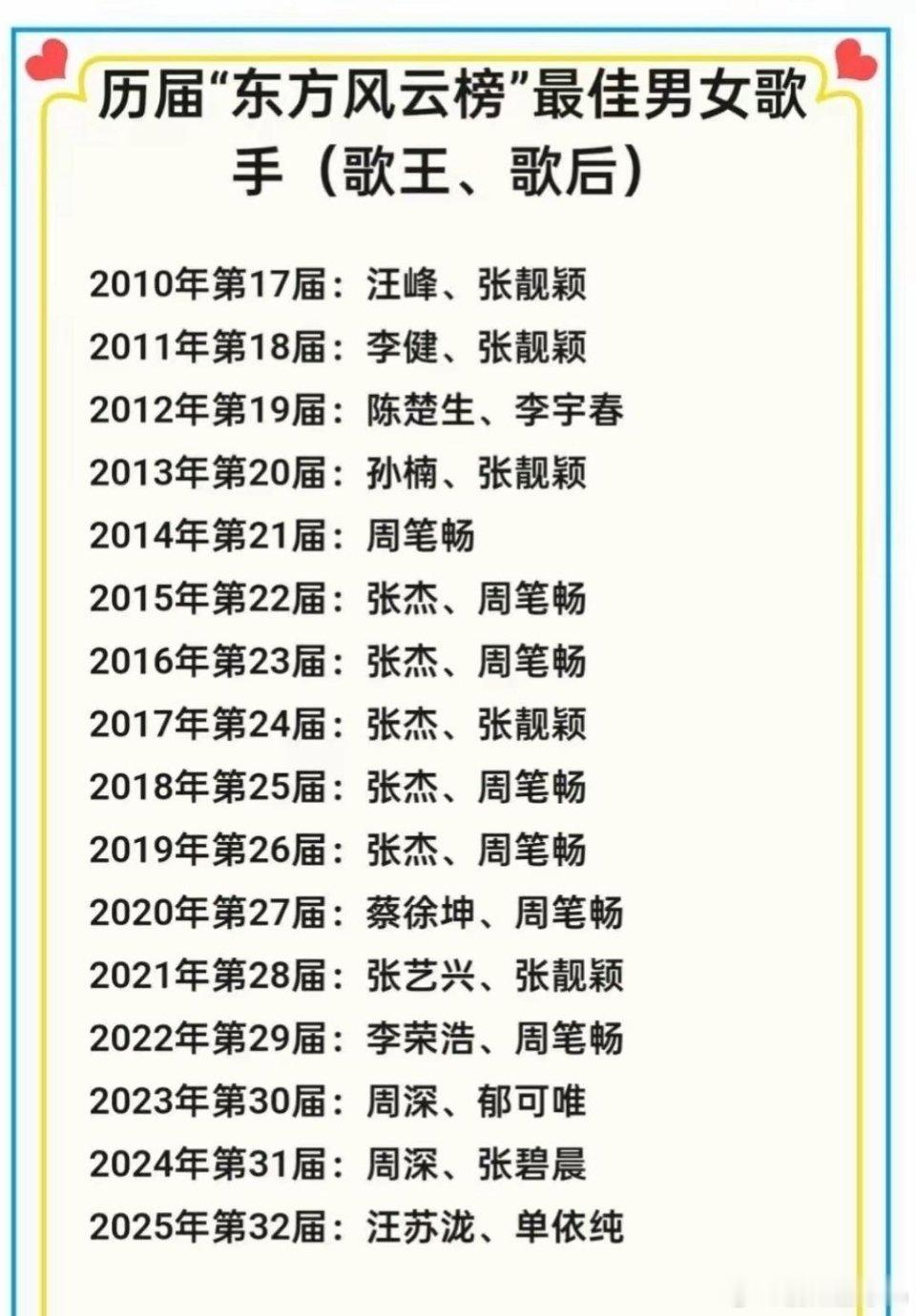 从汪峰到汪苏泷，从张靓颖到单依纯，东方风云榜的歌王歌后，每一年都在唱响属于我们的时代！​