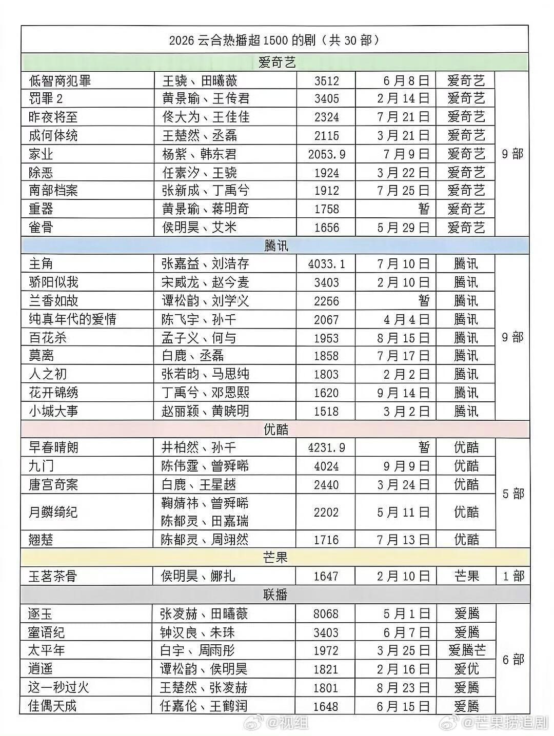 2026云合热播超1500的剧，爱奇艺独播第一《低智商犯罪》腾讯独播第一《主角》优酷独播第一《早春晴