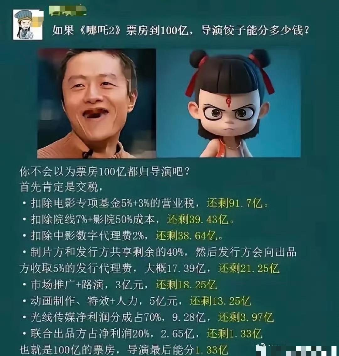 饺子导演要哭了！《哪吒》太争气，现在票房破150亿了，但万万没想到，票房看着