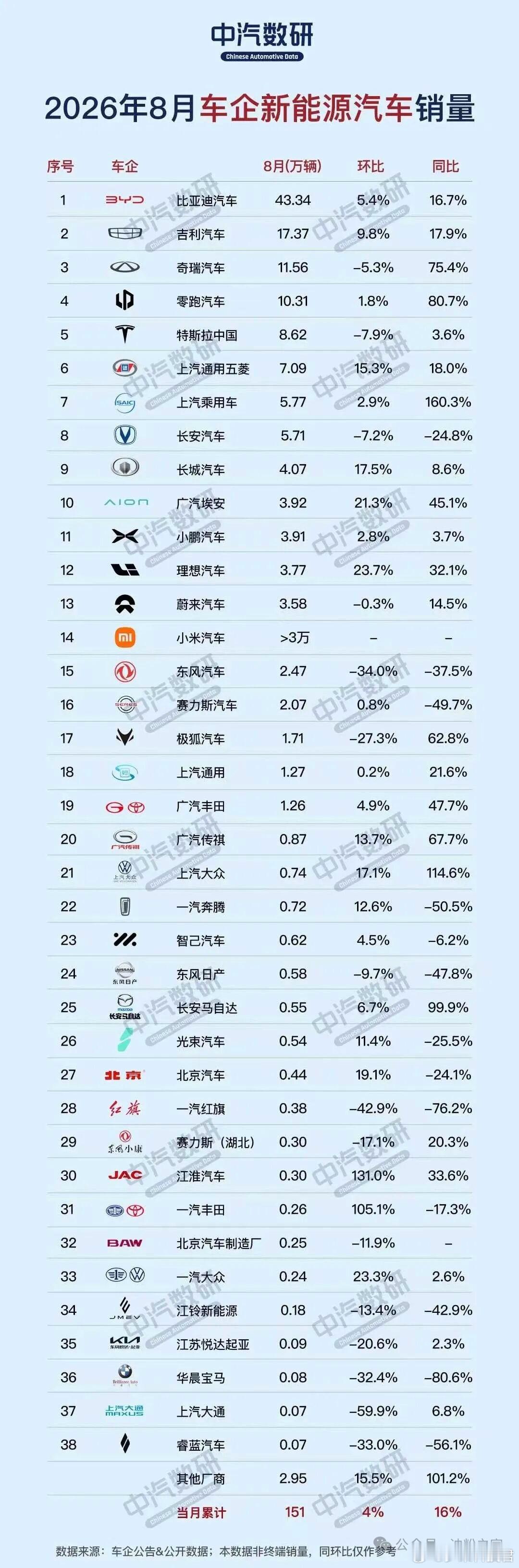 8月车企新能源汽车销量排行榜↓1、比亚迪43.34万辆2、吉利汽车17.