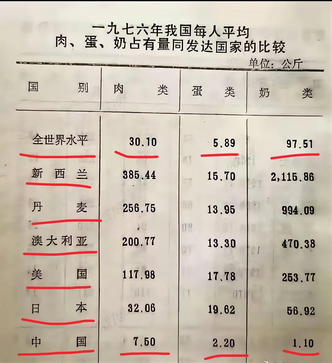 【[烟花]飞虎历史回望408】♦​这张1976年统计数据，直观反映生活的贫困与