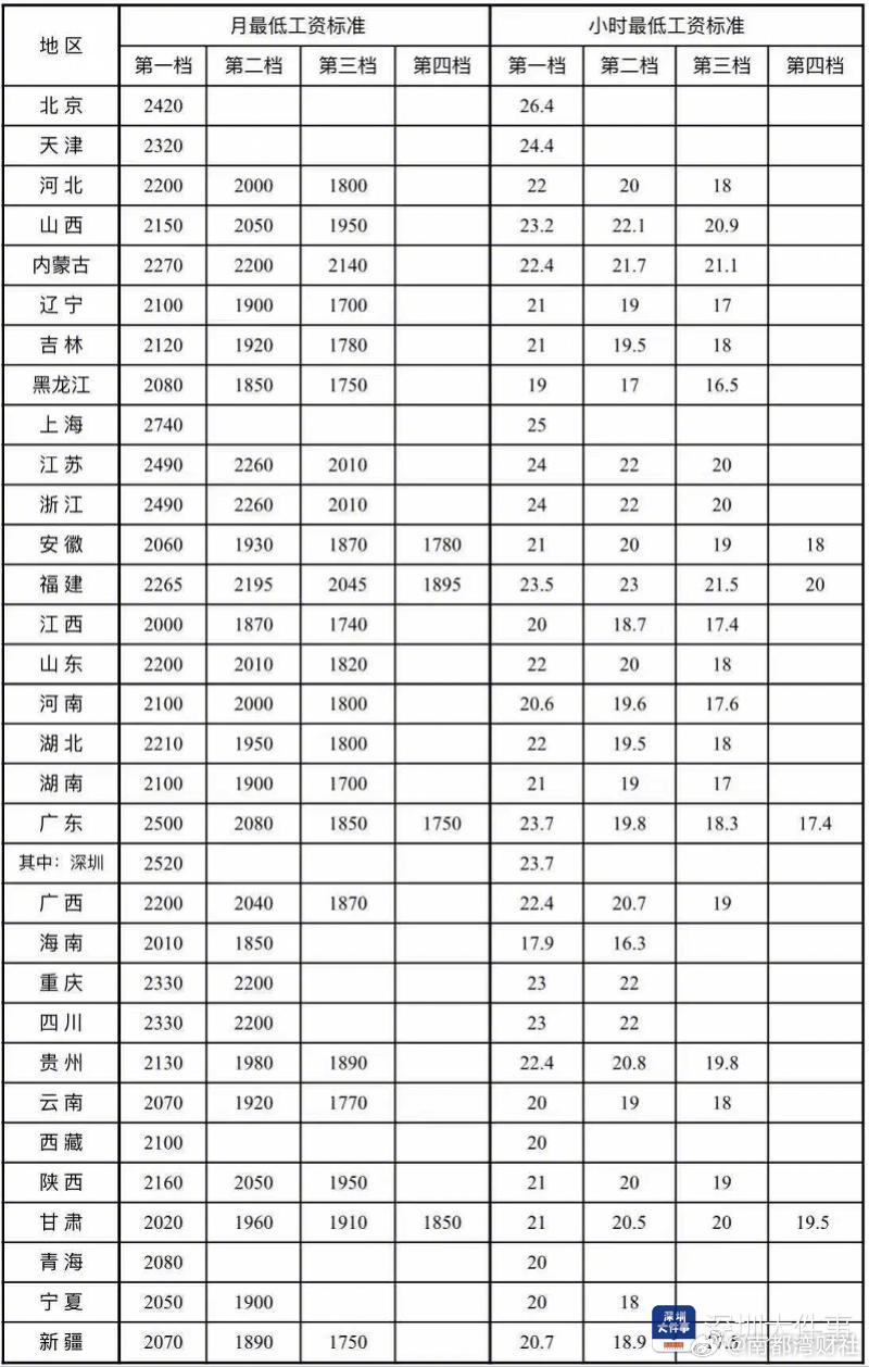 【#全国各地最低工资标准公布#，深圳排全国第二】7月15日，人社部官网公布全国，