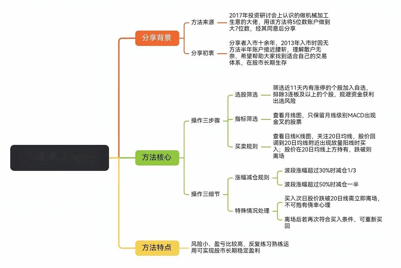 胜率很高的，一个交易策略，拿走，不谢1.选股必须满足三个条件：近11天内有涨停