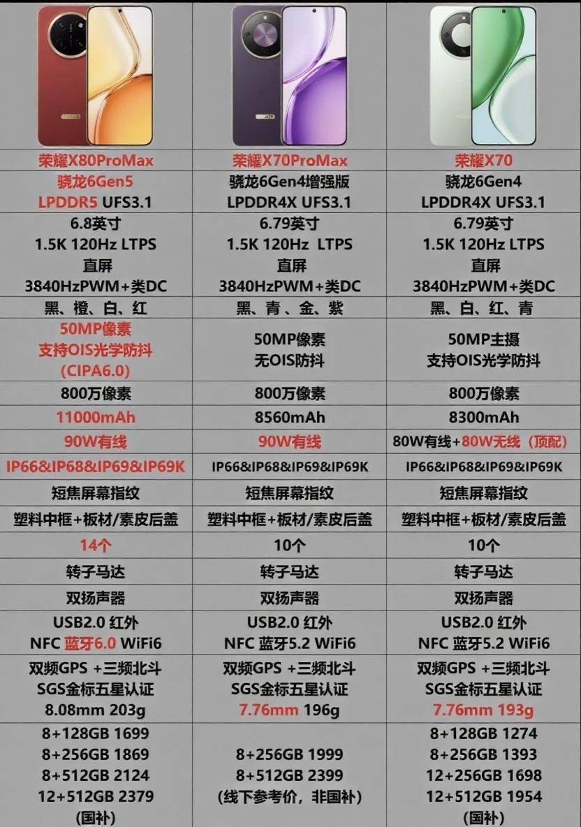 万万没想到[捂脸哭]悄咪咪上架的荣耀X70ProMax这是为了衬托X80Pr
