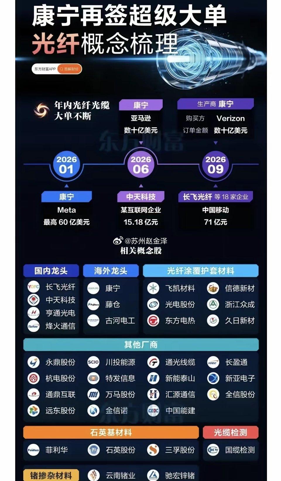 康宁签下超级大单，光纤产业链全梳理近期光纤行业利好持续释放，海外龙头康宁签下数十