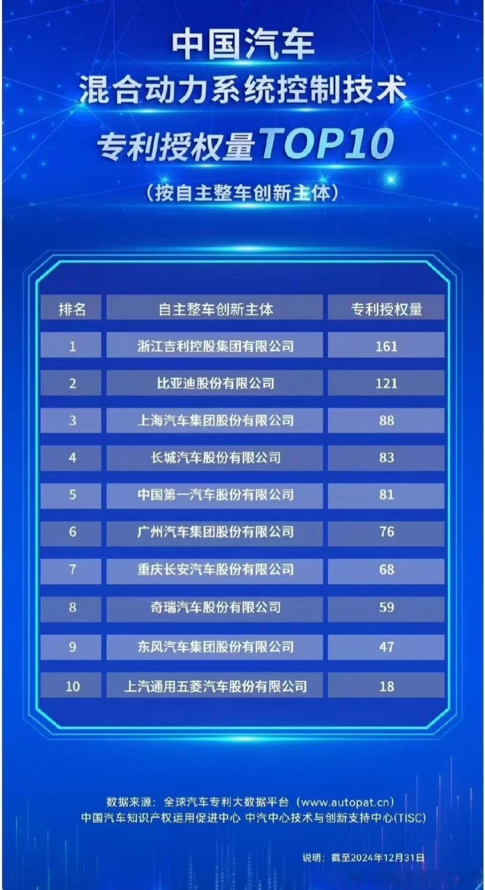 吉利混动全面领先比亚迪！🙌🙌🙌🙌