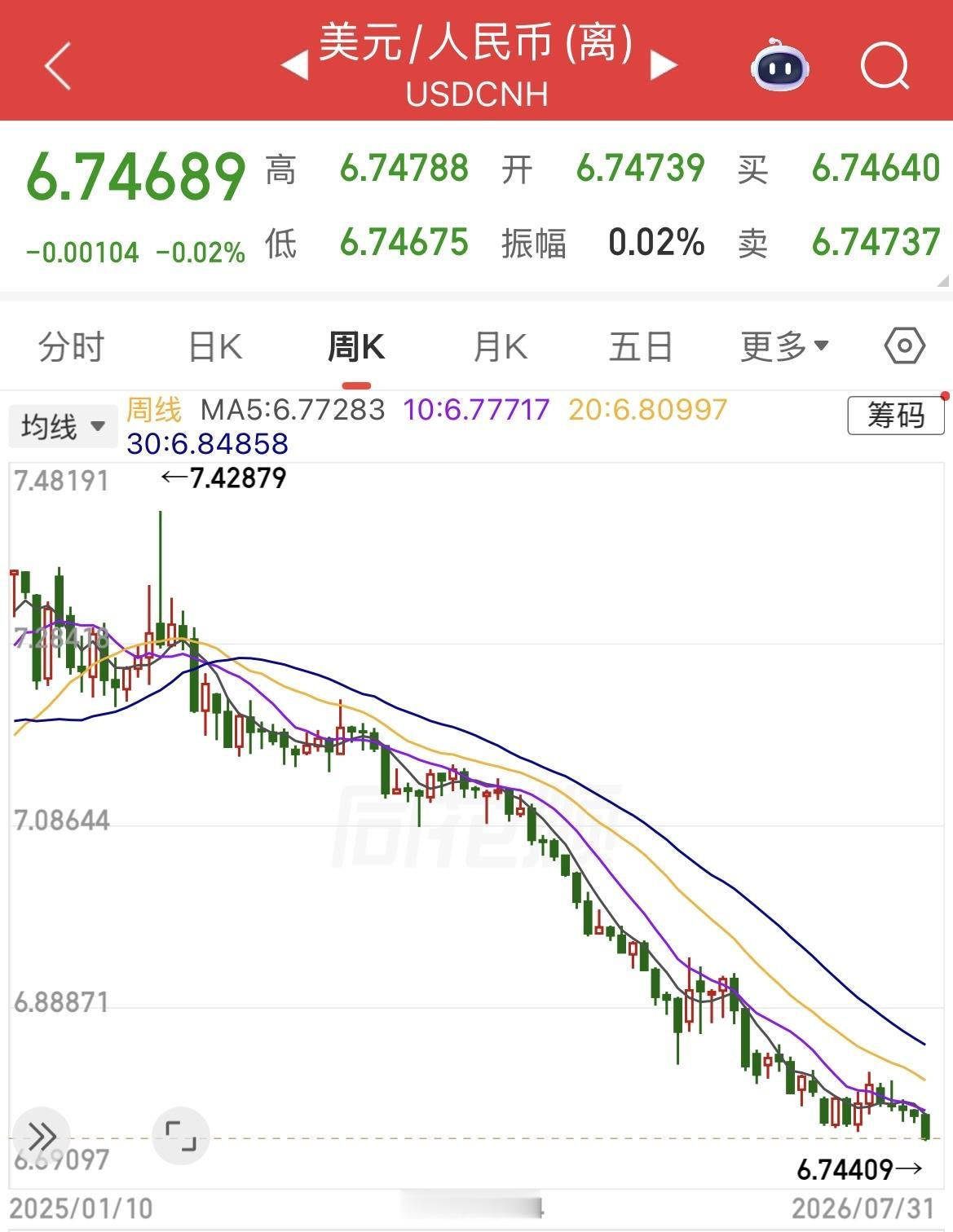 离岸人民币汇率升值至近3年半以来新高，目前报1美元兑换6.747元人民币，与此同