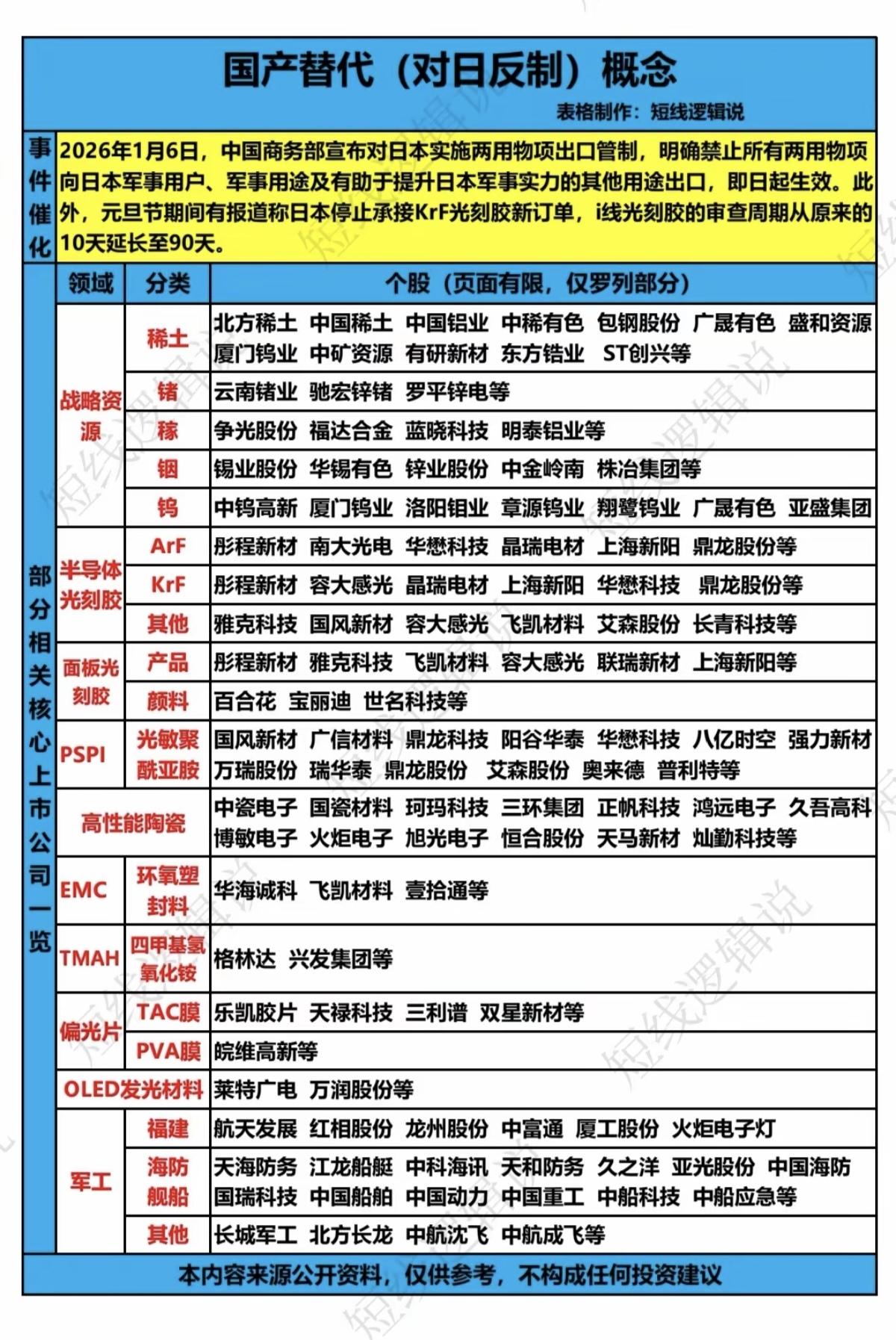 国产替代（对日反制）概念！1.战略资源2.半导体光刻胶3.面板光刻胶4