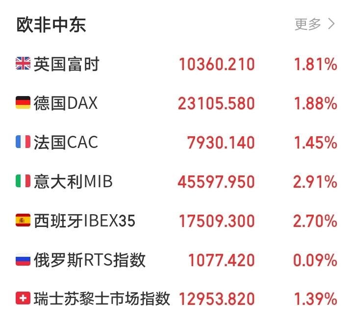 明天又要傻眼了吧！今天全球市场普涨，亚太市场日经指数大涨5.24%，韩国综合
