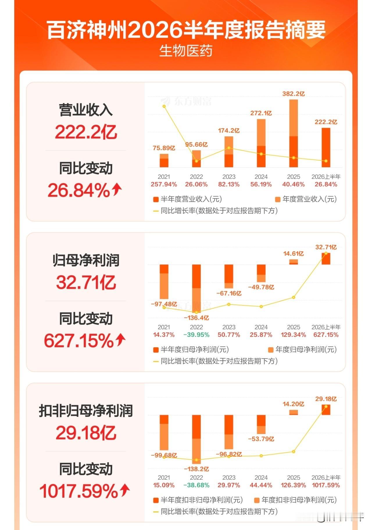 百济神州——科创板亏损股逆袭的典范！从年度百亿巨亏到半年盈利32.7亿！百济