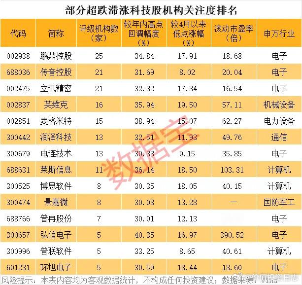 价值投资日志超跌滞涨的优质科技股名单曝光超跌滞涨的优质科技股未来或将跑