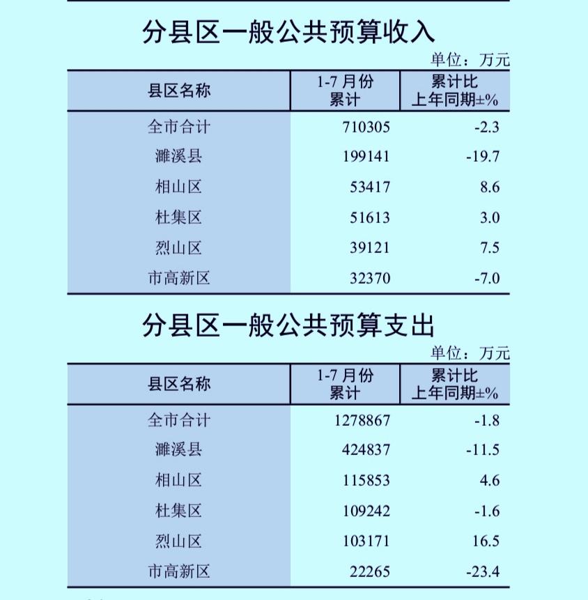 1-7月份淮北市各区县地方财政收入揭榜：濉溪跌破20亿仍居首相山连续反超杜