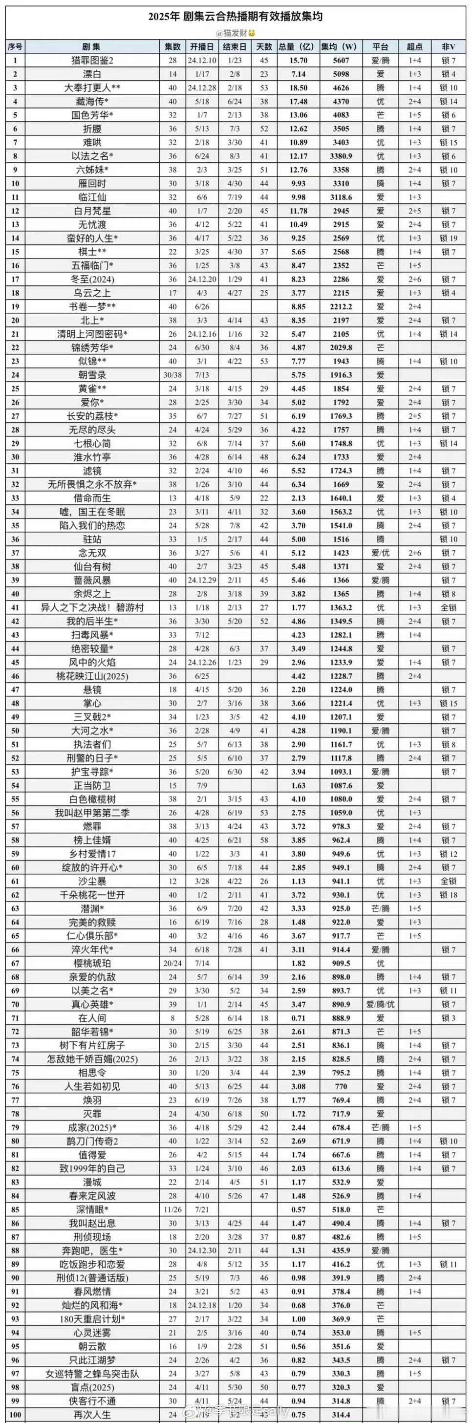 2025云合热播期均集（统计至7.25）​​​