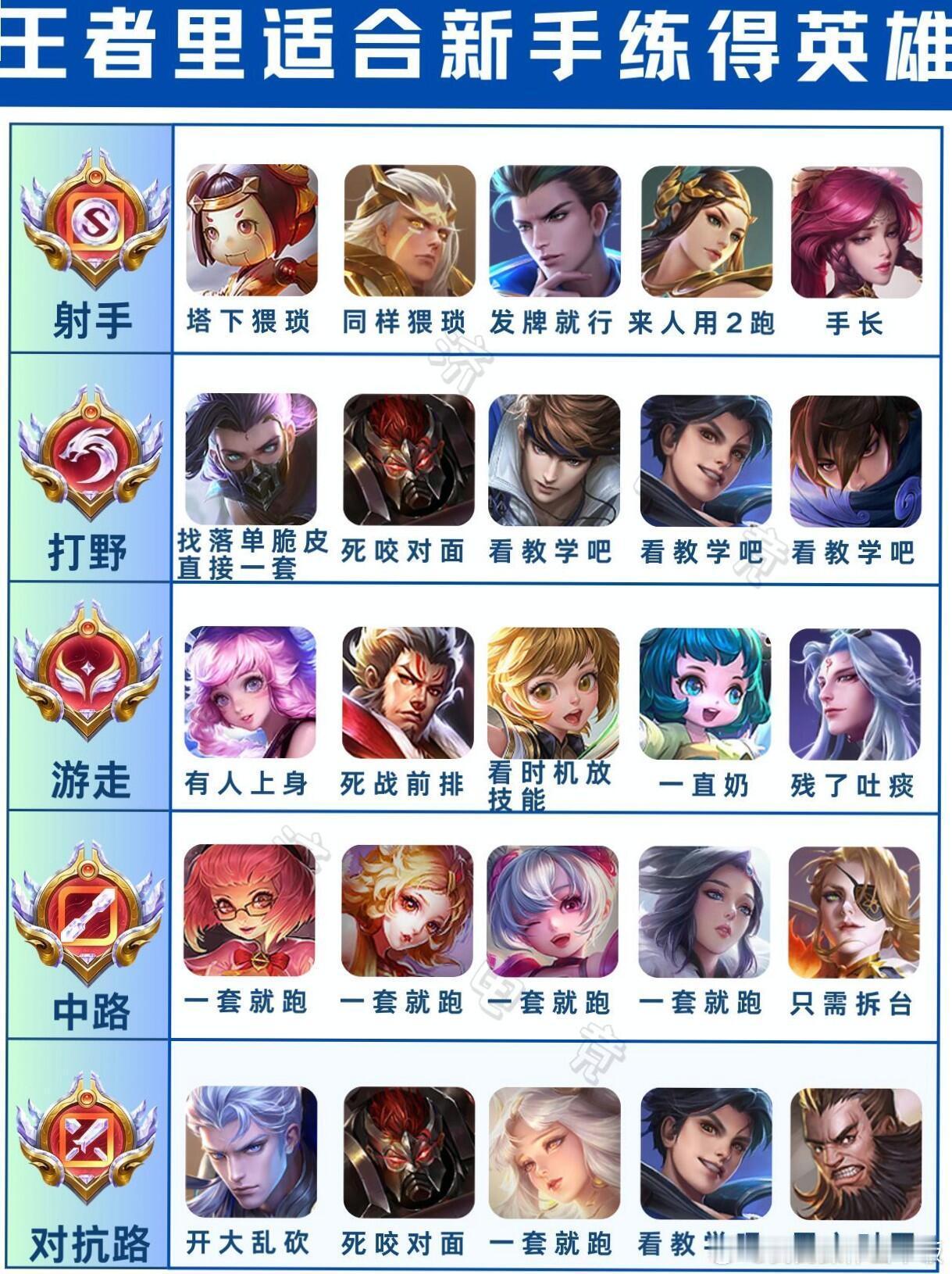 王者新手练啥英雄好？快来看家人们玩王者是不是经常被虐得很惨，其实选对适合新手练手