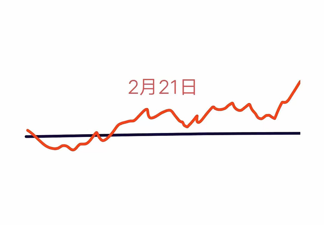 A股本周最后一个交易日就要来了，大盘会怎么走呢？下面就是我的分析:预计会先高开一