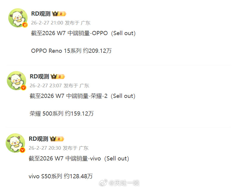 除夕前一周线下中端机卖爆了1、OPPOReno15系列在W7周卖了36.61万