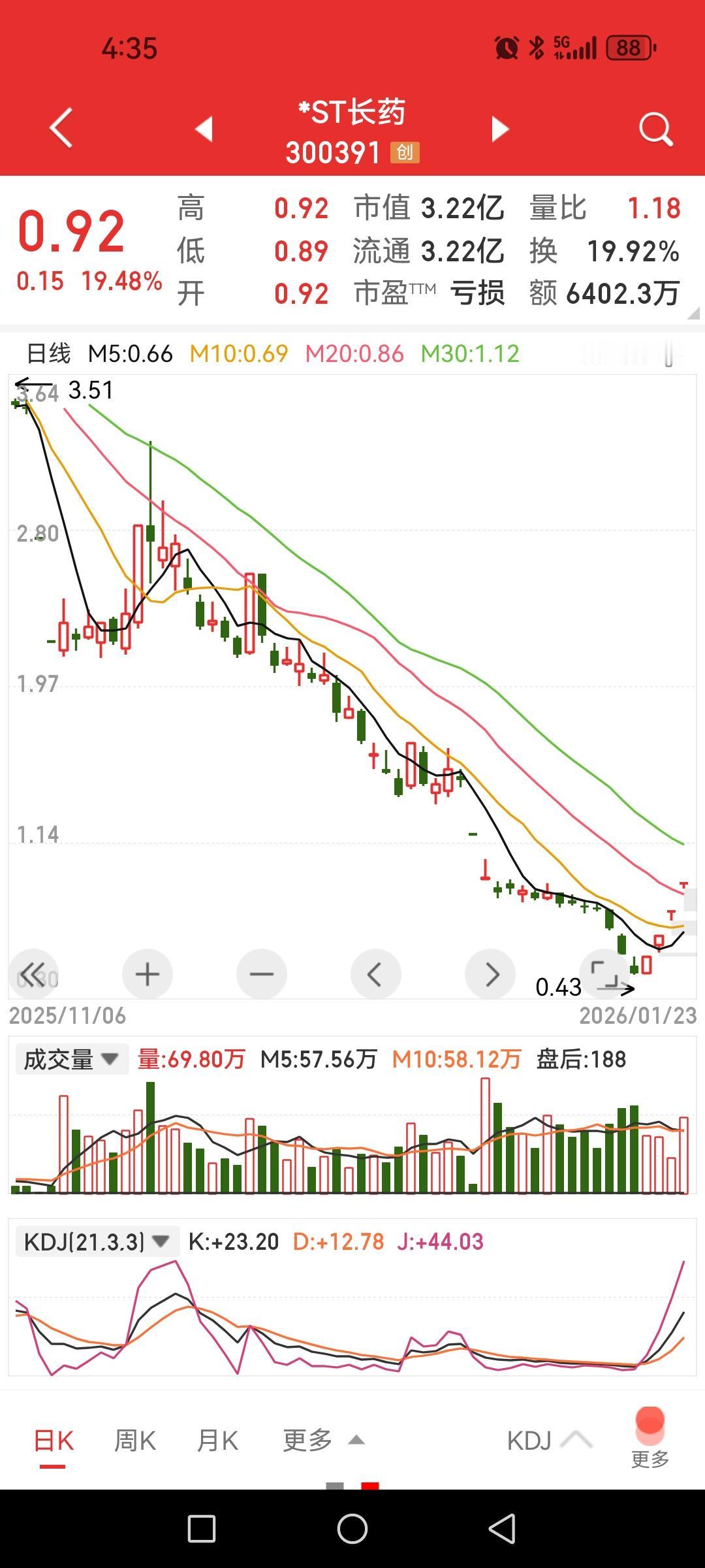 *ST长药四个20CM，下周一停牌，应该没有多少散户去打板吧。看分时图，只有