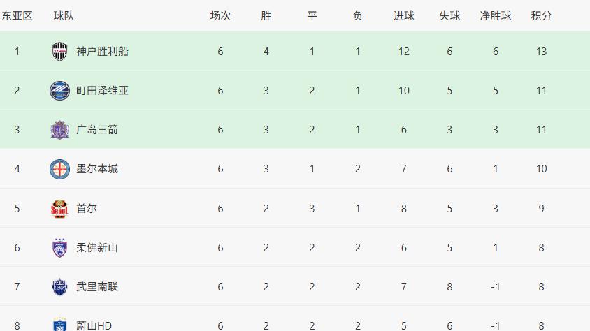 成都蓉城2-0力克马雷克，亚冠三强热身赛仅2胜2平7负