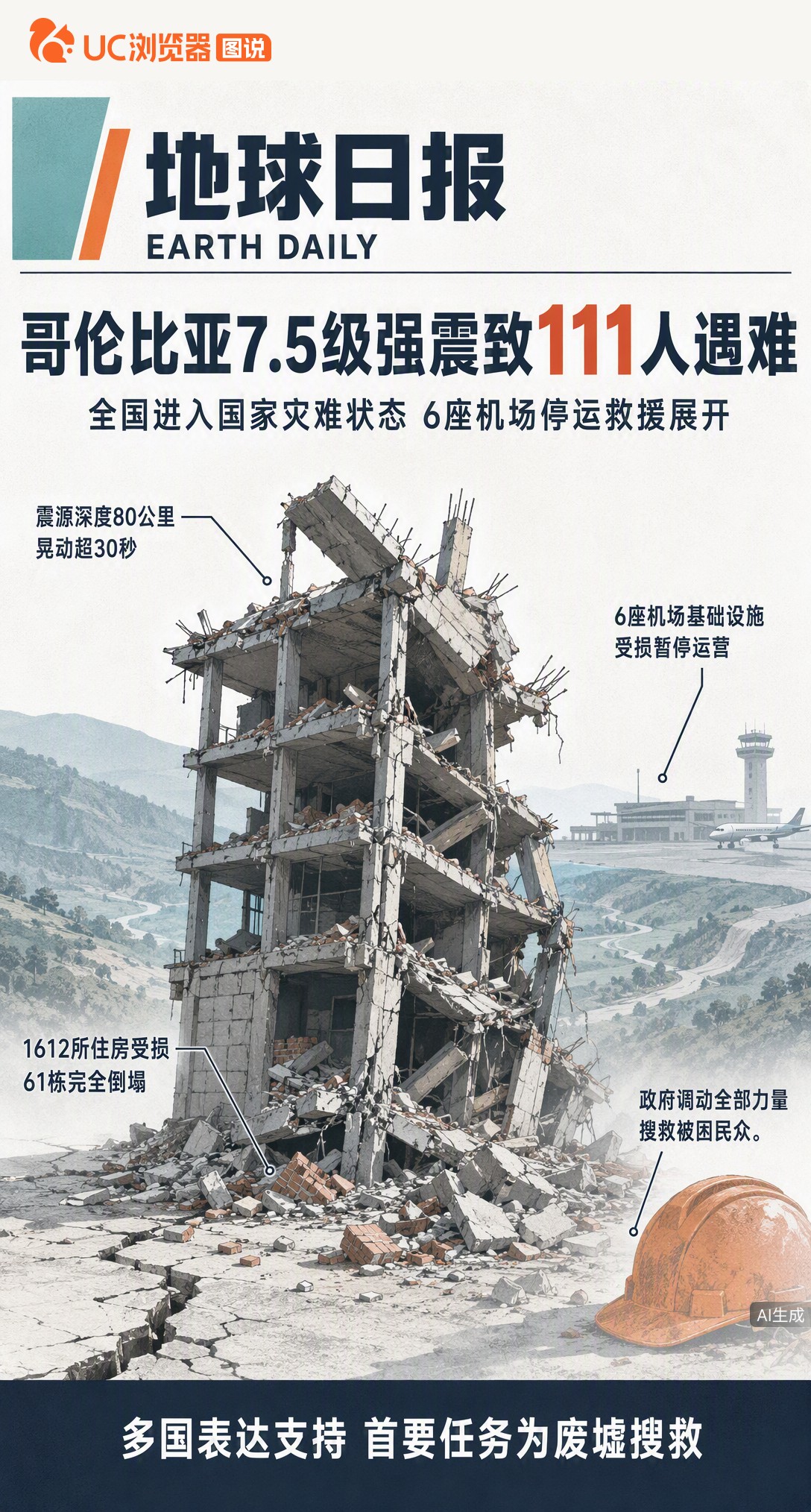 哥伦比亚7.5级强震致111人遇难，全国进入国家灾难状态。6座机场停运、多地建筑倒塌，救援正与时间赛