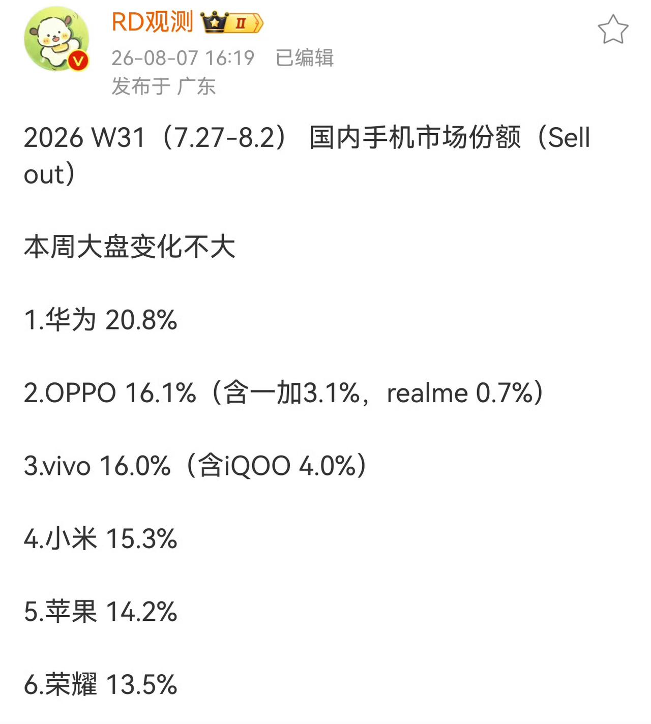 上周国内手机销量榜单出炉，不出意外，华为稳稳守住第一的位置。荣耀有点可惜，销量