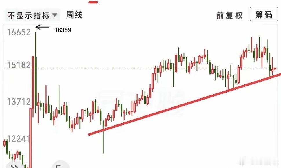 牛市结束了吗？这个问题值得人深思，怎么拆解这种问题呢，我觉得我要A50这个方向去