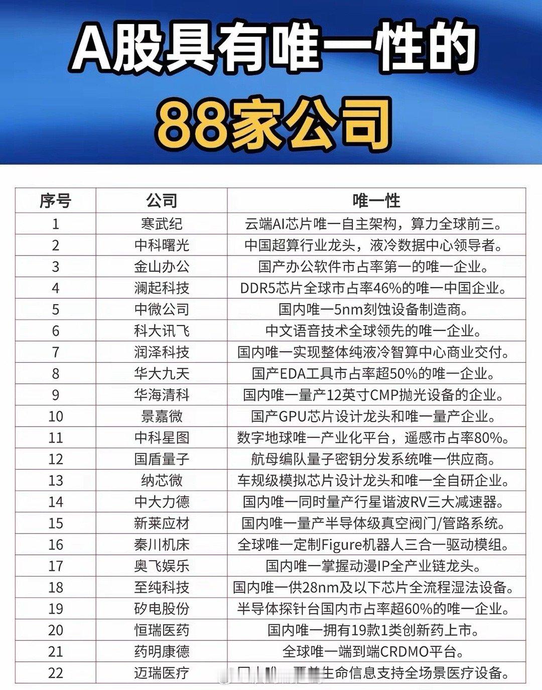 A股里，“唯一性”公司是稀缺宝藏。像北方稀土，全球轻稀土储量占比超90%，这就像