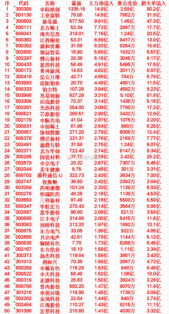 6月18日开盘45分钟，主力资金“买入的”的50名单一览！麦捷科技：最新25