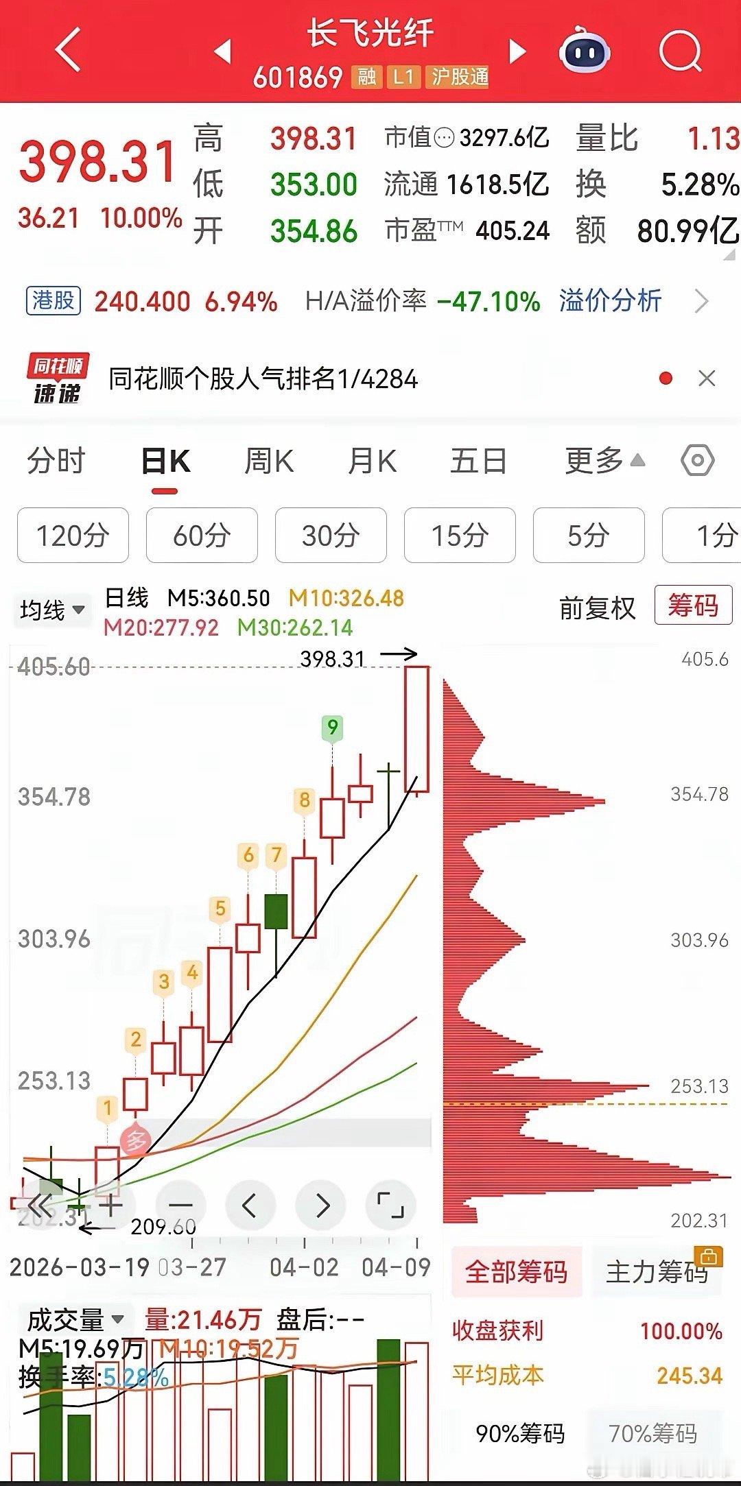 长飞光纤，长飞光纤疯狂到无极限，作为3297.6亿的超大权重市值股，在近一年来的