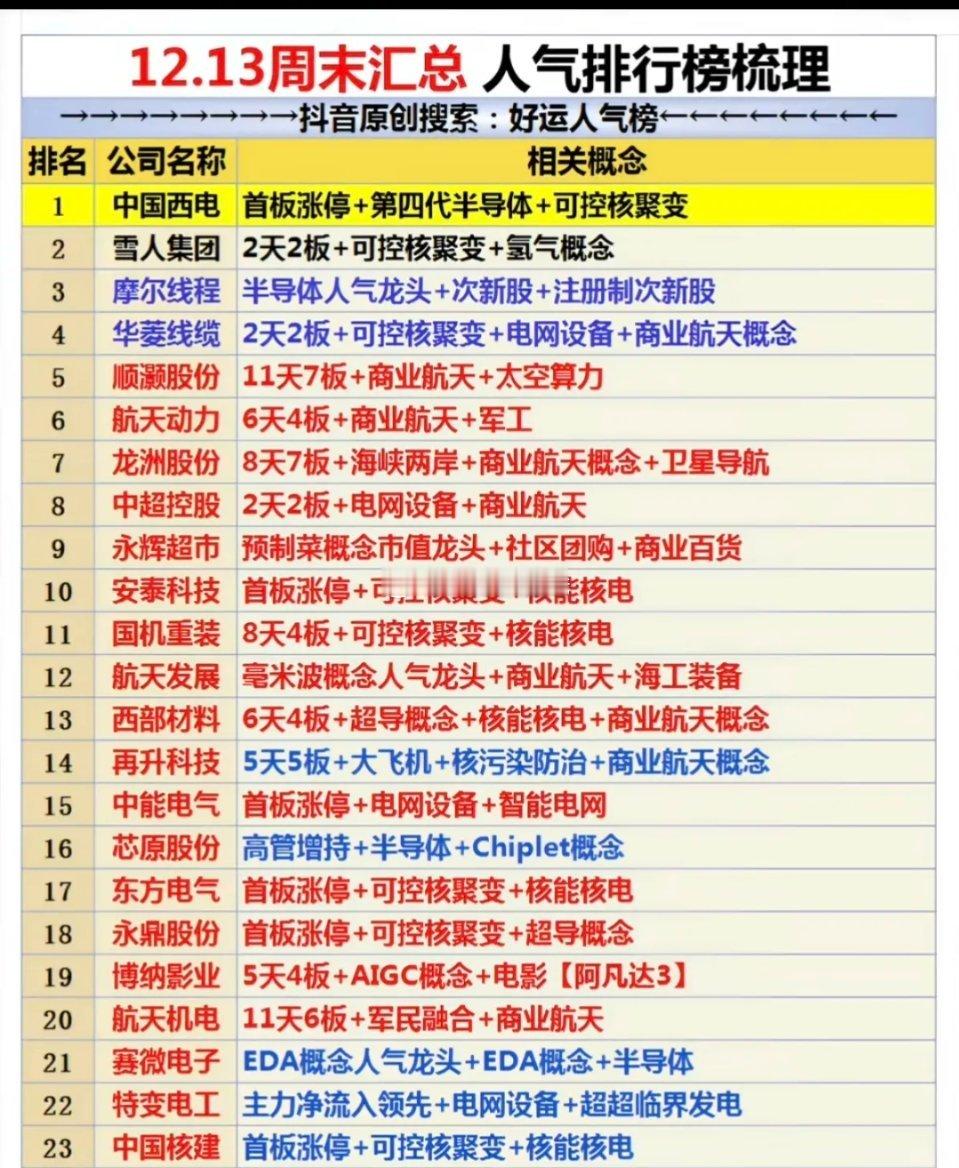 12.14周末汇总：人气排行榜梳理！1.可控核聚变2.智能电网，超临界发电3.商