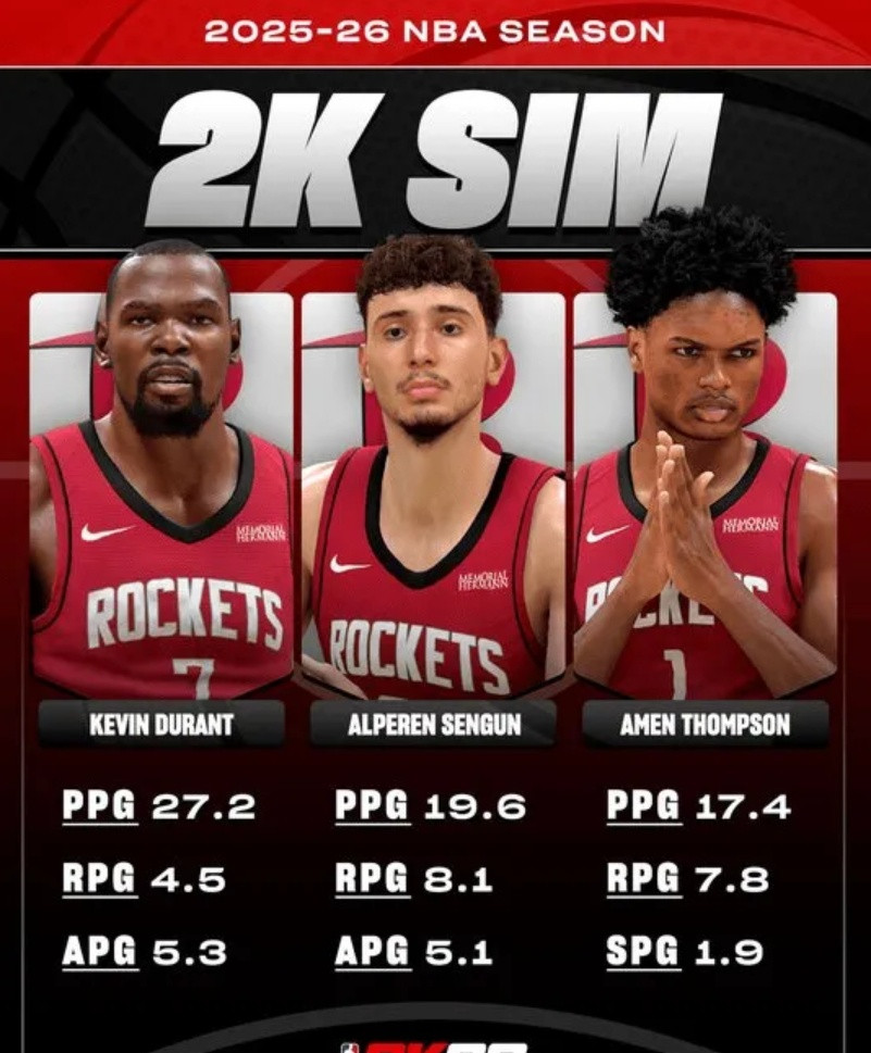 2K预测火箭三巨头数据：KD27+5+5
