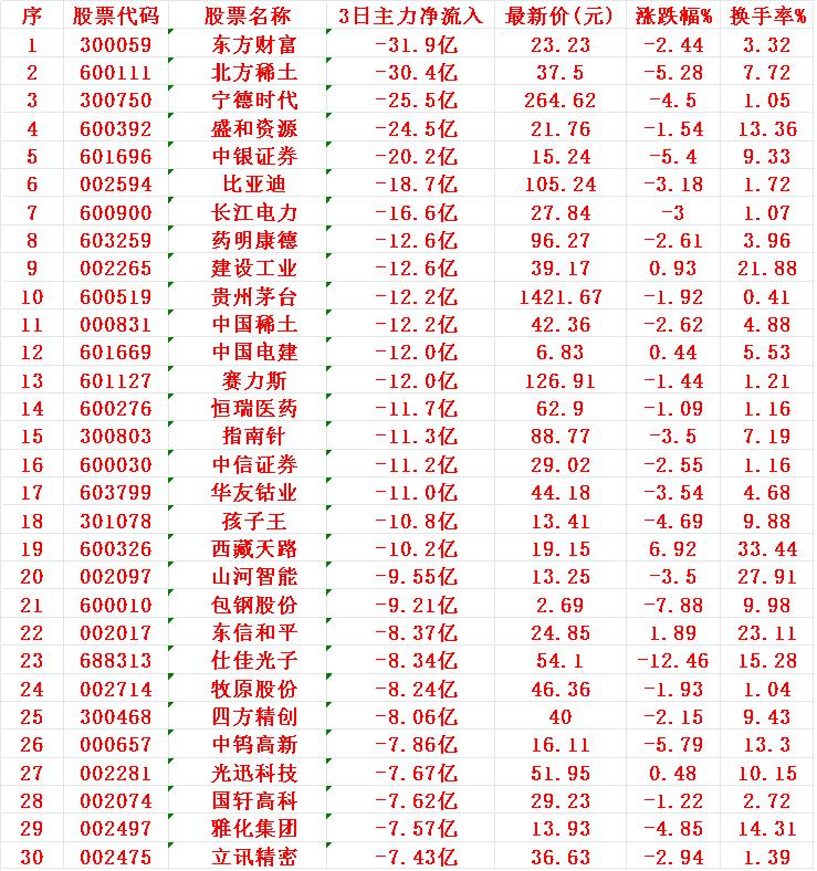 当心！8月1日，前3天主力大幅卖出的30名单1东方2北方3宁德4