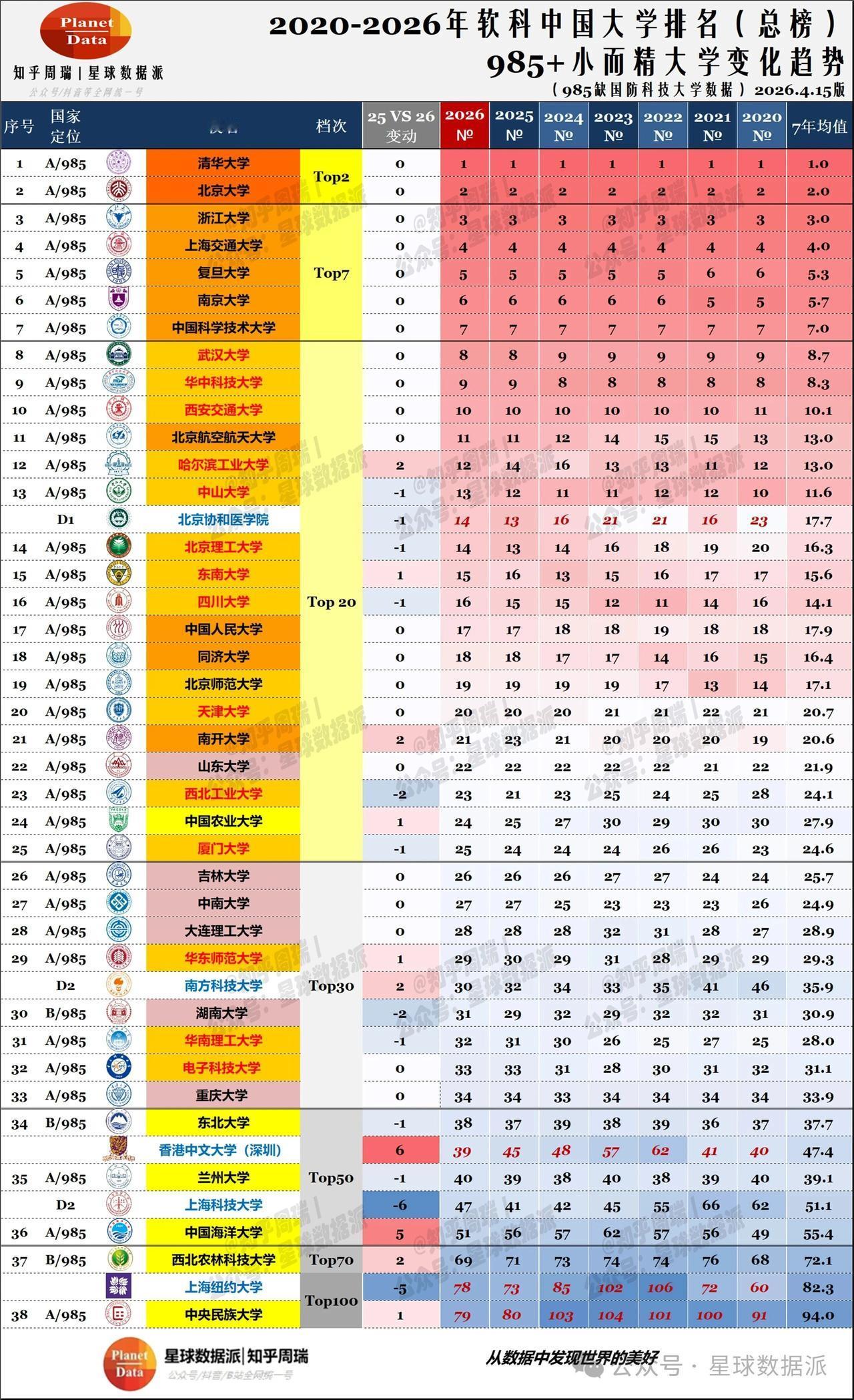软科从2021年开始全国前十的大学名单就没有变过，除了清华、北大和华东五校之外，