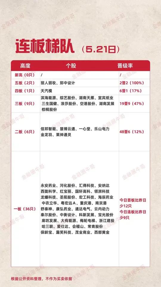 5月22日盘前预案：高位抱团退潮，市场很可能再次进入混沌期！1、昨天市场整体