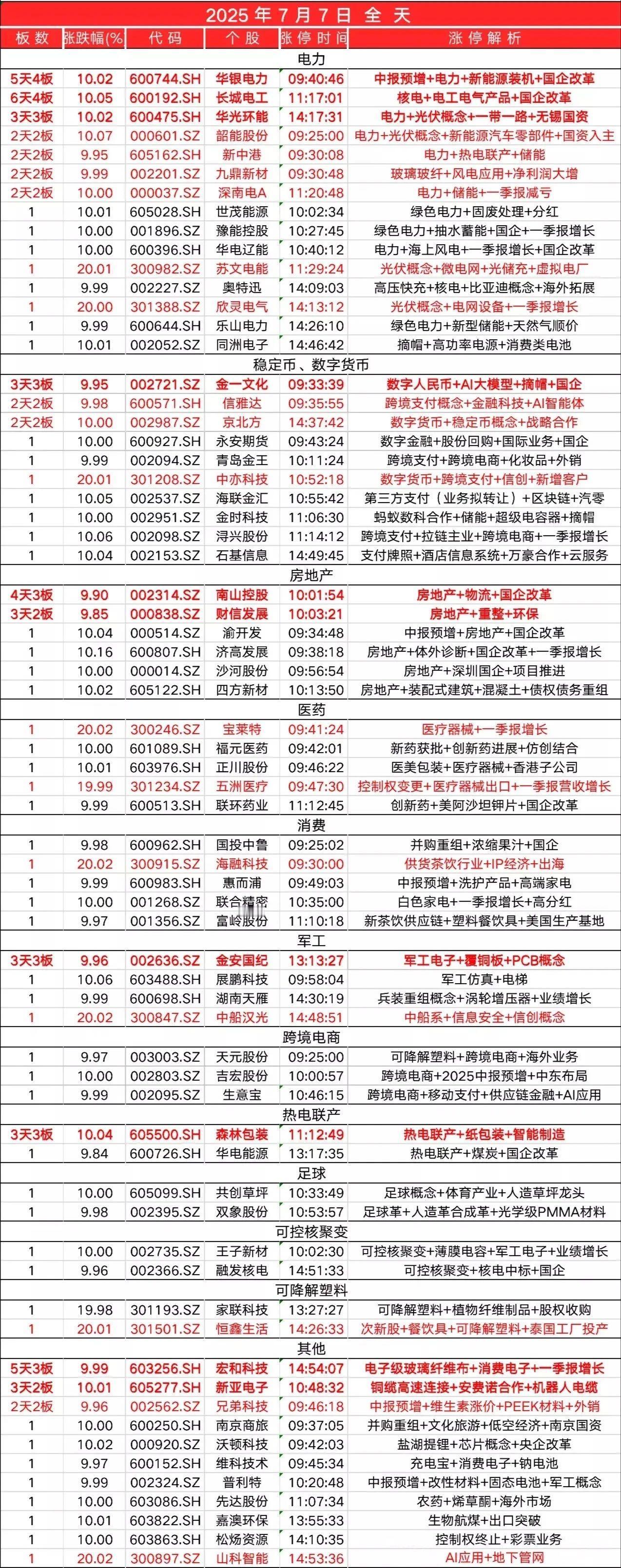 7月7日，全天封板复盘。