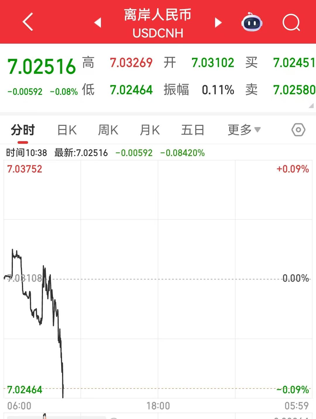 人民币汇率快速破7可能就在今天，人民币已经走到了一个十字路口，那就是螺旋升值，越