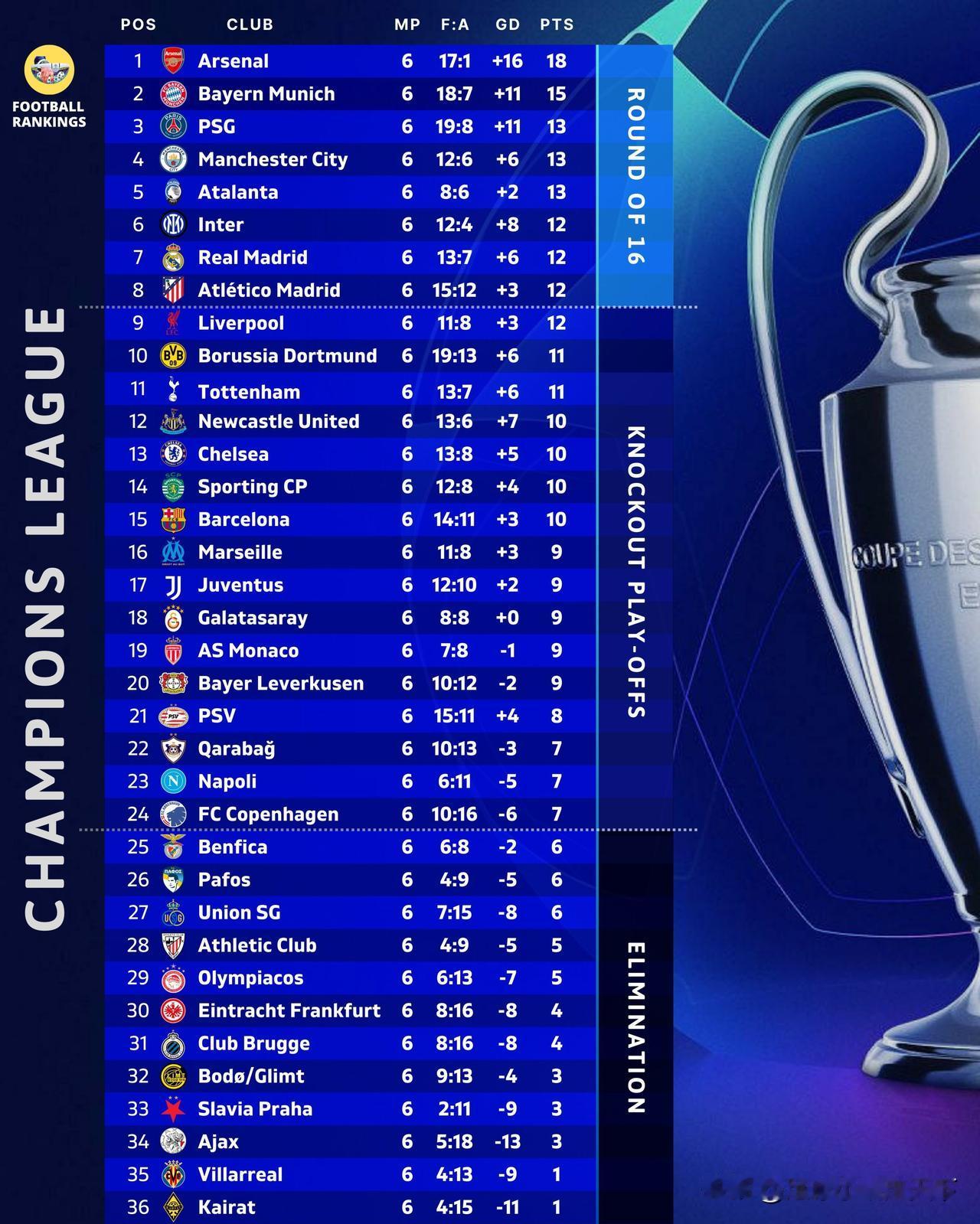 欧冠6轮过后最新积分榜！阿森纳和拜仁基本锁定前二直接进入淘汰赛。五大联赛里：