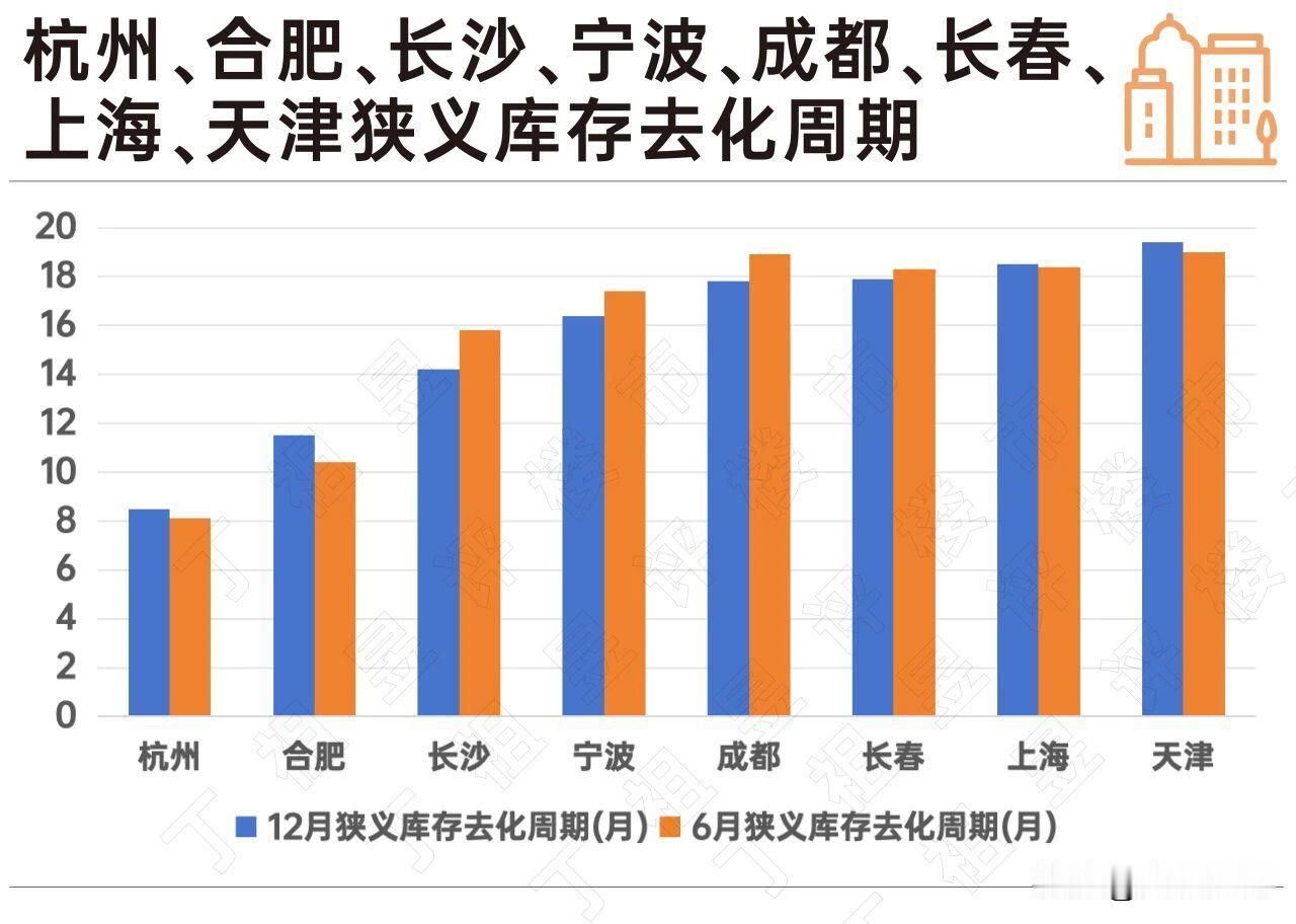 从数据显示来看，杭州、合肥不足12个月。长沙、宁波、成都、长春、上海、天津不足2