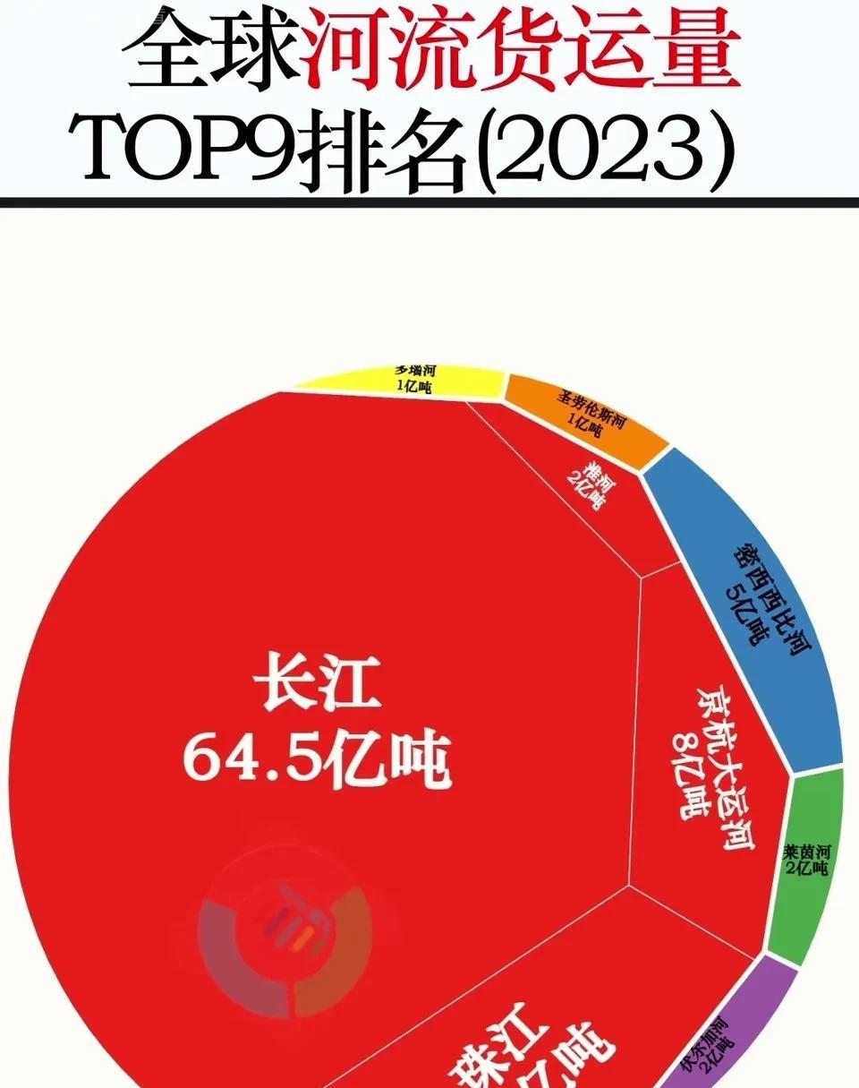 千万不要小瞧京杭大运河的现代价值！全球年货运量超过一亿吨的内河有9条，长江和淮