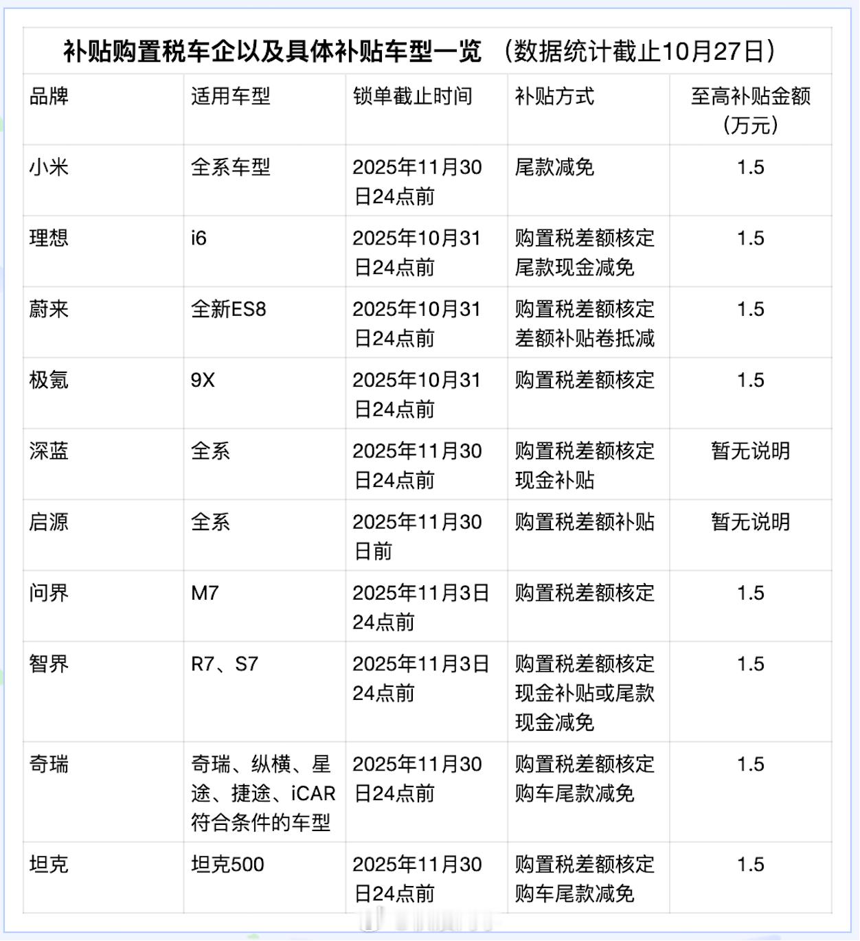 明年买新能源车购置税减半了,多出来的费用怎么办?有车企站出来表态,这部分钱他们出
