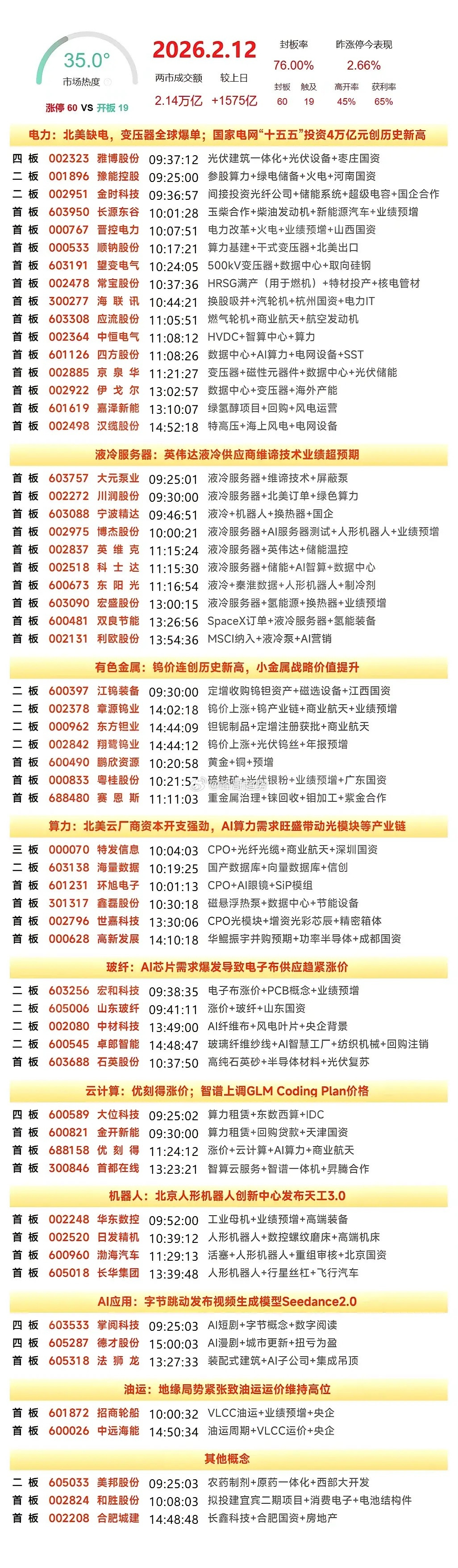 2月12日复盘：利欧股份、大位科、掌阅科技、特发信息、首都在线隔日走势的一些看法