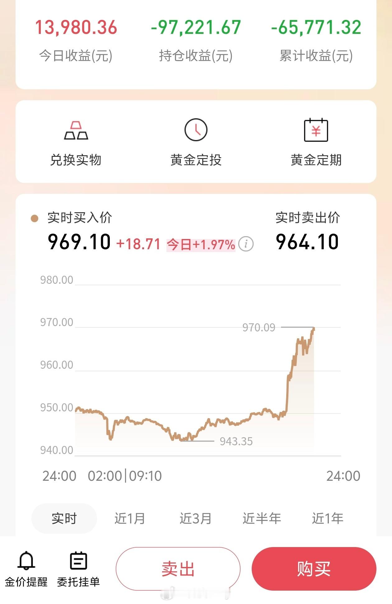 黄金之前一下子亏十万我都不敢晒了，最近猛涨涨回来一半儿了，之前亏太多真的不敢加仓
