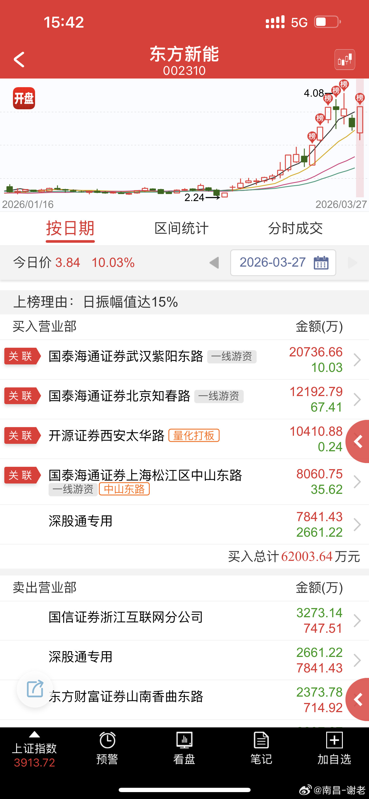 这弱转强太漂亮了，明天还有连板概率