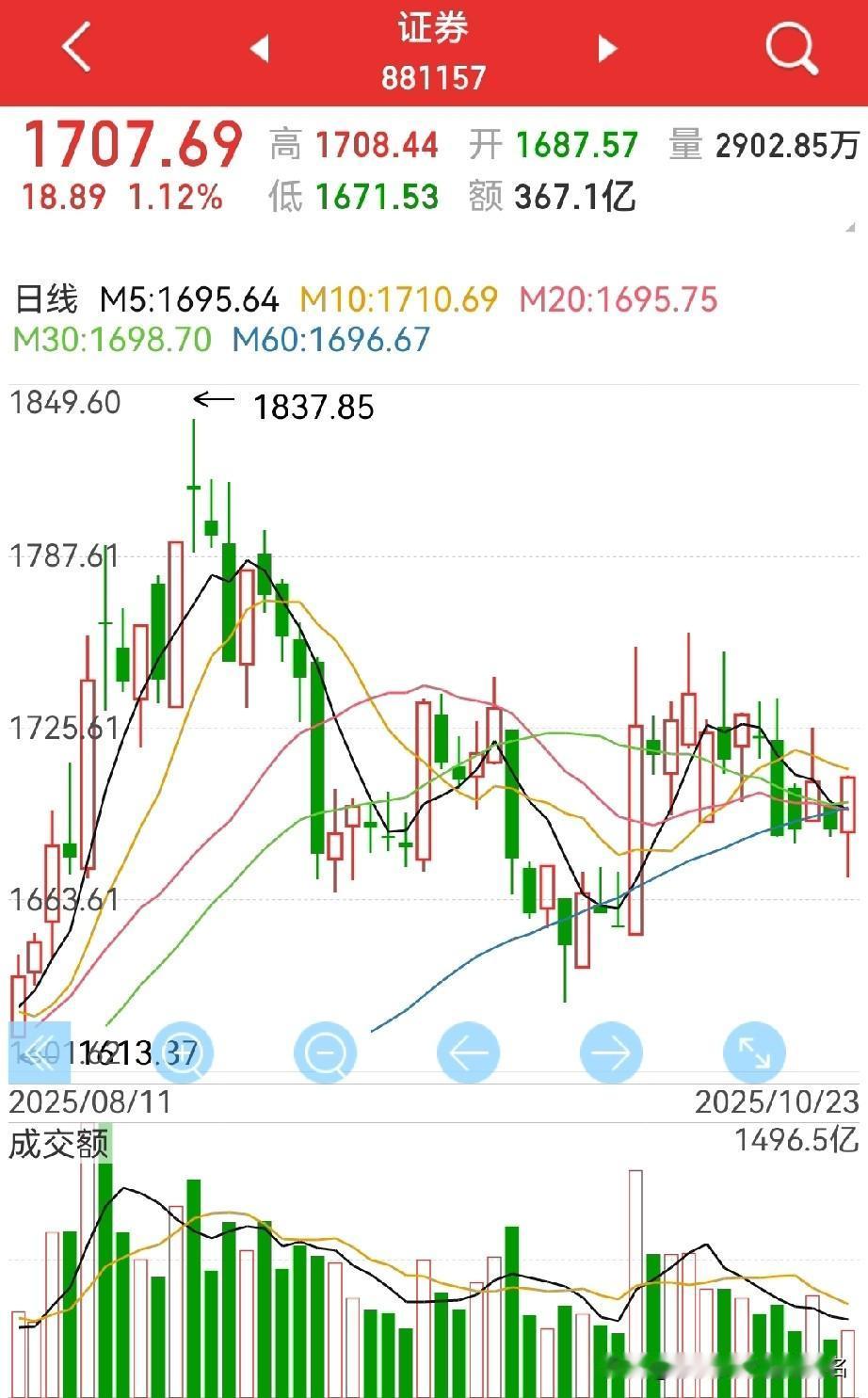 今天4000点？重点看券商板块能否高举高打！隐患在于昨晚全网看多券商板块的比